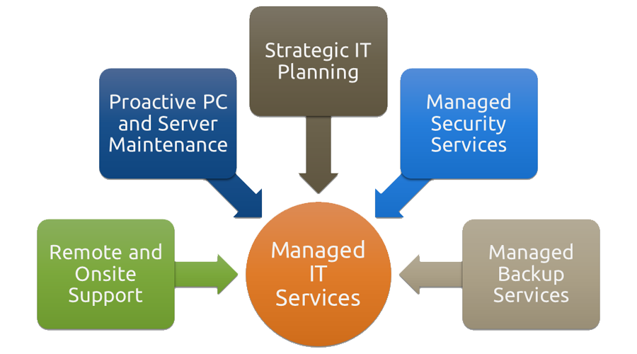 Managed IT Services Infographic