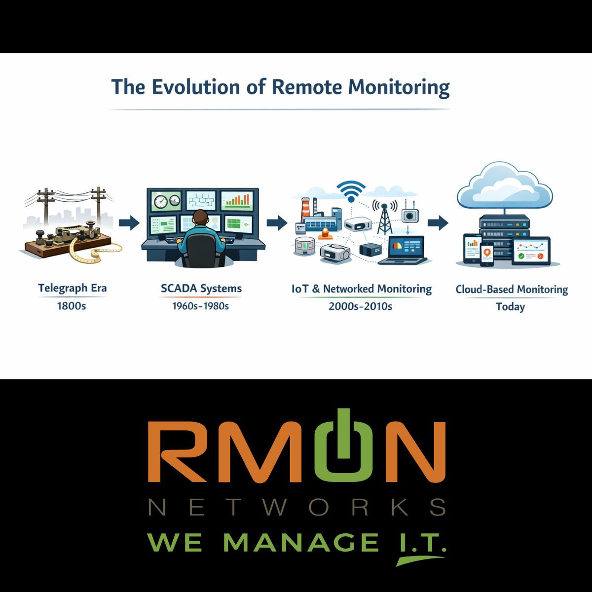 The Evolution of Remote Monitoring: From Telegraph Lines to Cloud-Based Monitoring